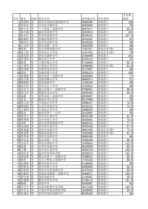 2015年金华职业技术学院自主招生录取名单