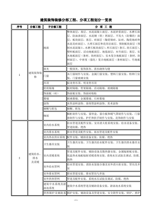 装饰装修分部工程、分项工程划分一览表