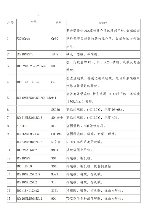 常用材料耐腐蚀性