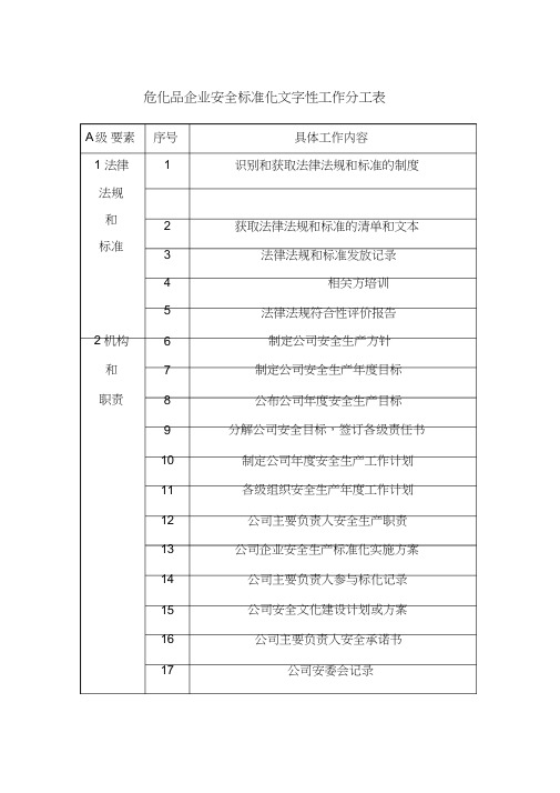 危化企业二级安全(标准化)文件表格台账目录