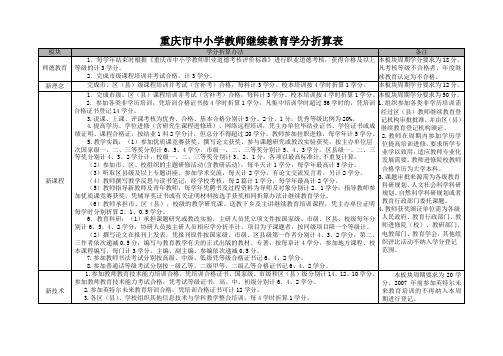 重庆市中小学教师继续教育学分折算表