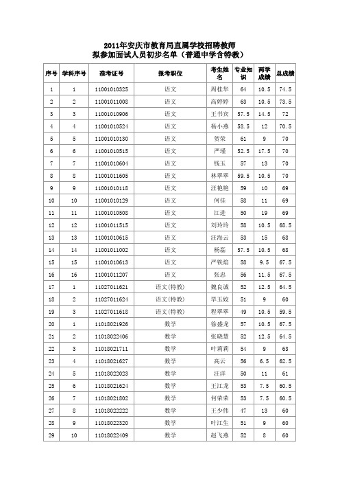 2011年安庆市教育局直属学校招聘教师