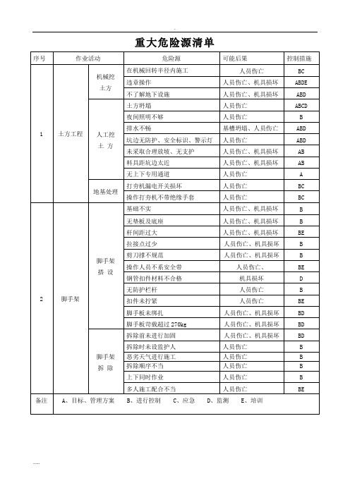 建筑施工企业的重大危险源清单