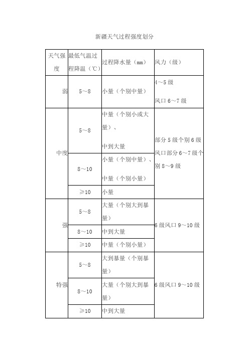 新疆天气过程强度划分