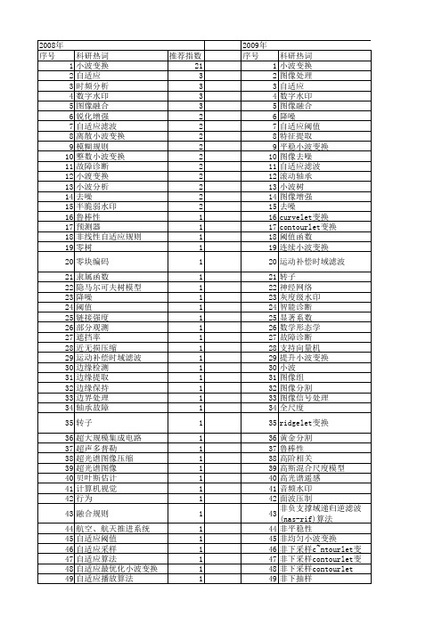 【国家自然科学基金】_自适应小波变换_基金支持热词逐年推荐_【万方软件创新助手】_20140802