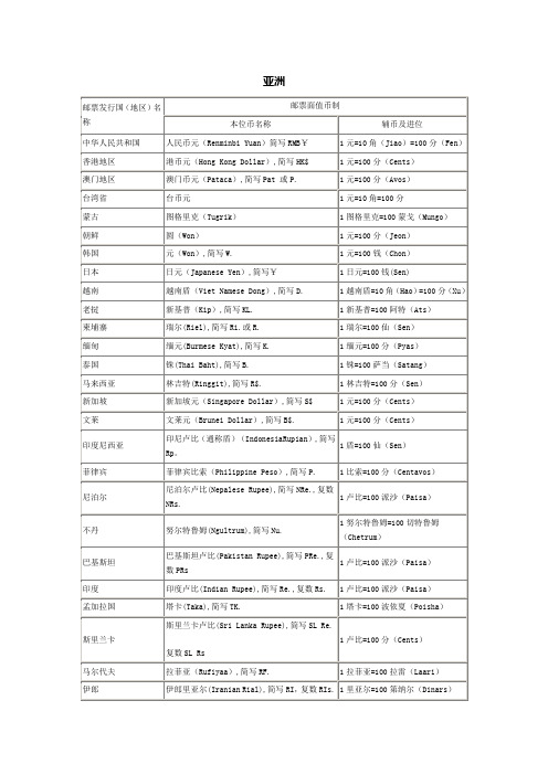 各国币制