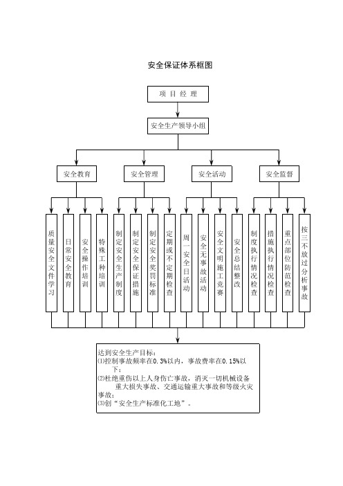 安全保证体系框图