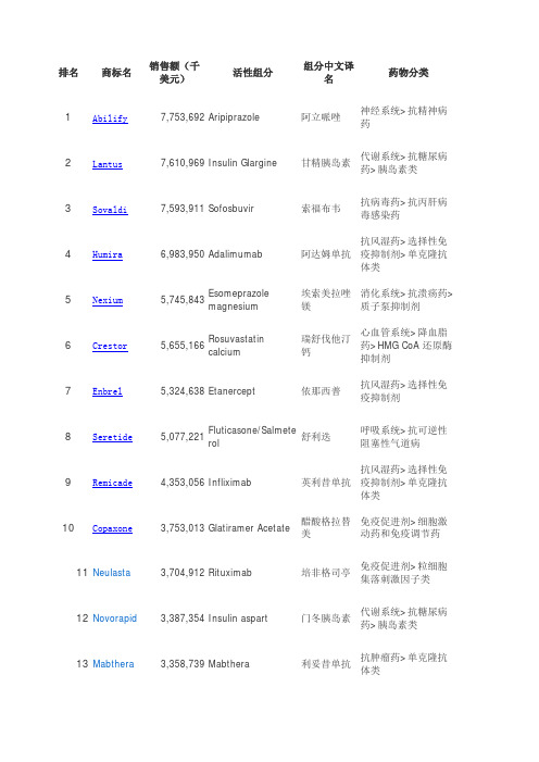 美国2014年销售额前100位药物