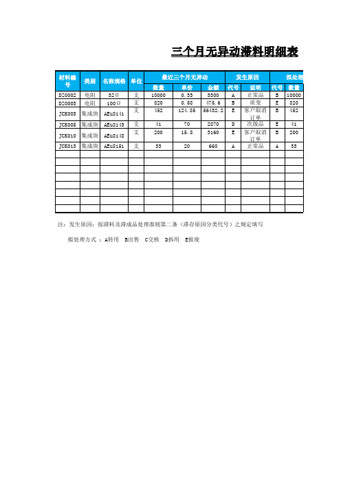【精品】财务管理EXCEL模板：三个月无移动滞料明细表