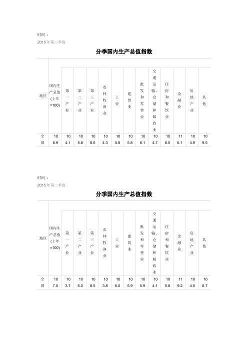 生产总值指数