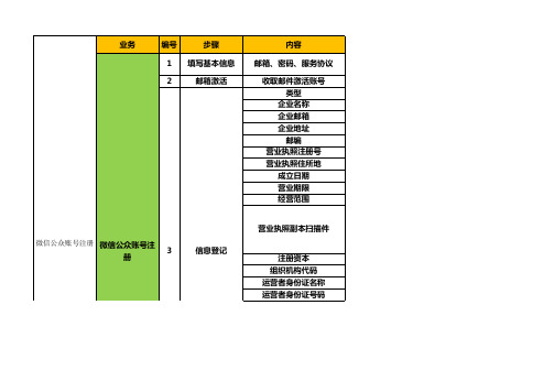 微信公众账号注册认证所需资料