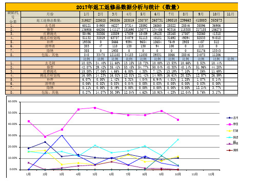 2017年不合格品分析-10月