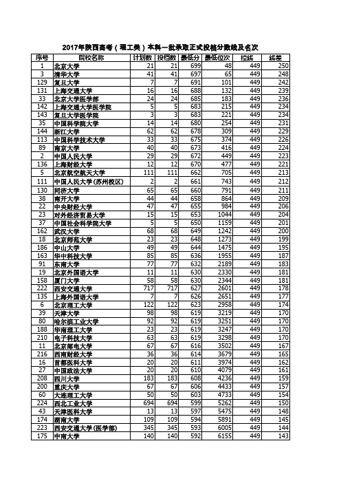 2017年陕西高考 理科含加分本科一分段表