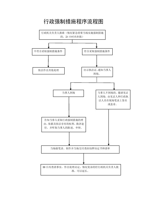 行政强制措施程序流程图