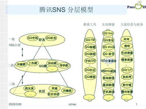 腾讯SNS分析ppt课件-22页文档资料