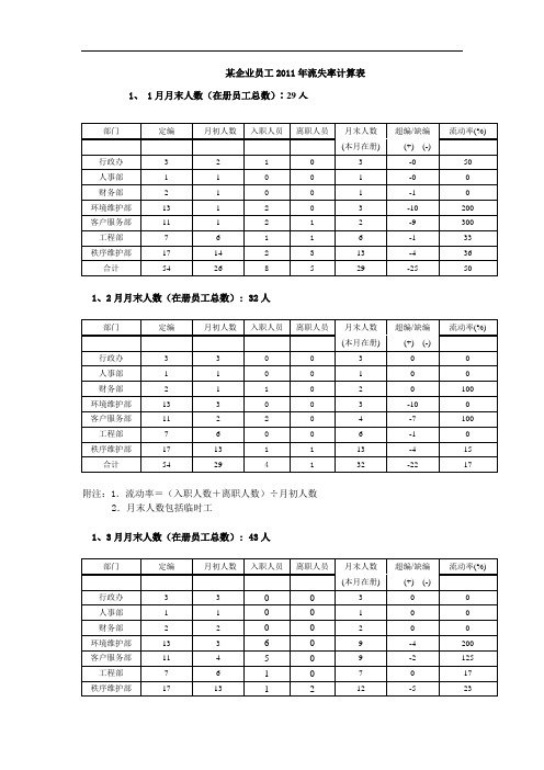 某企业员工2011年流失率计算表