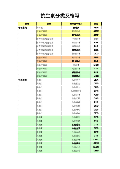 抗生素分类及缩写