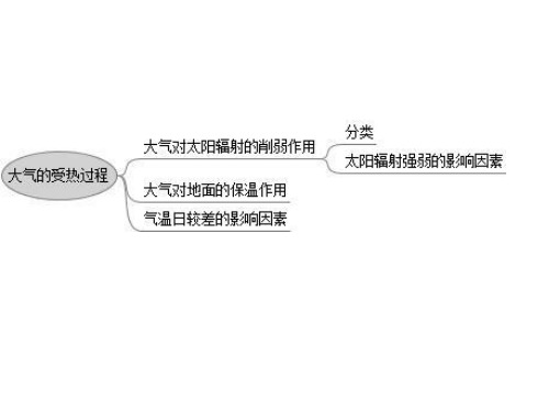 2014高三地理一轮复习课件——大气的受热过程