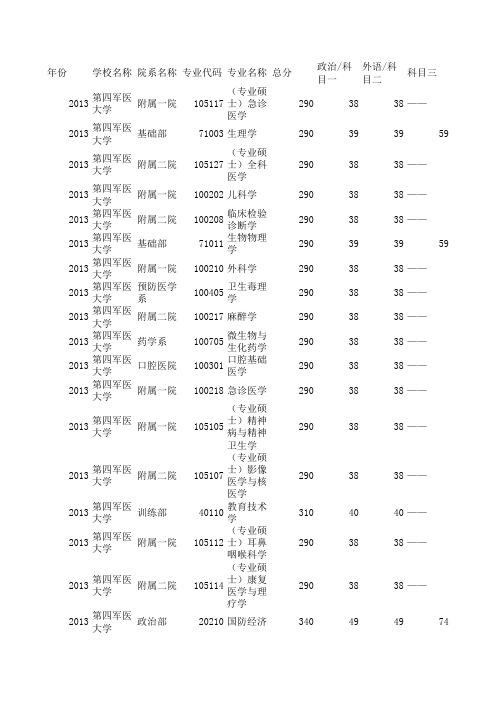 第四军医大学2011年-2013年研究生历年复试分数线汇总