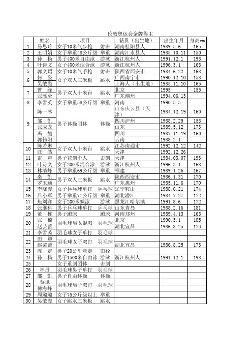 2012年8月7日中国队伦敦奥运会奖牌榜