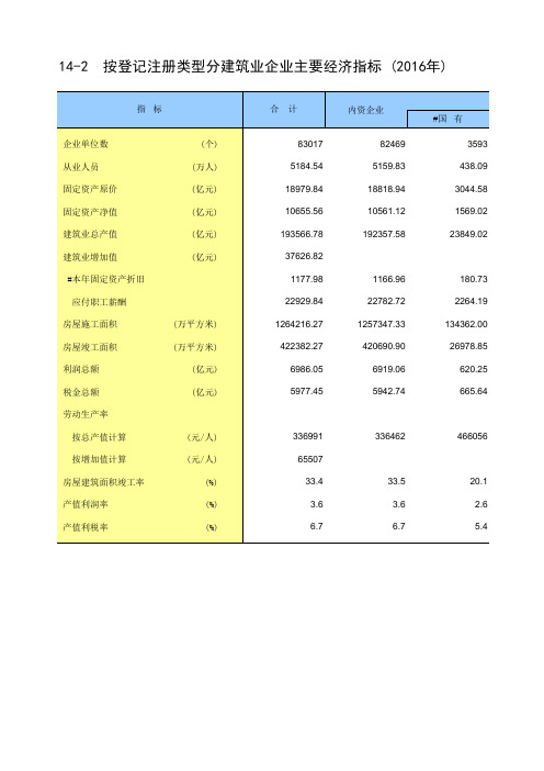 2017年统计年鉴 14-2 按登记注册类型分建筑业企业主要经济指标(2016年)_