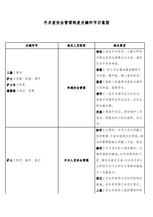 手术室安全管理制度关键环节示意图