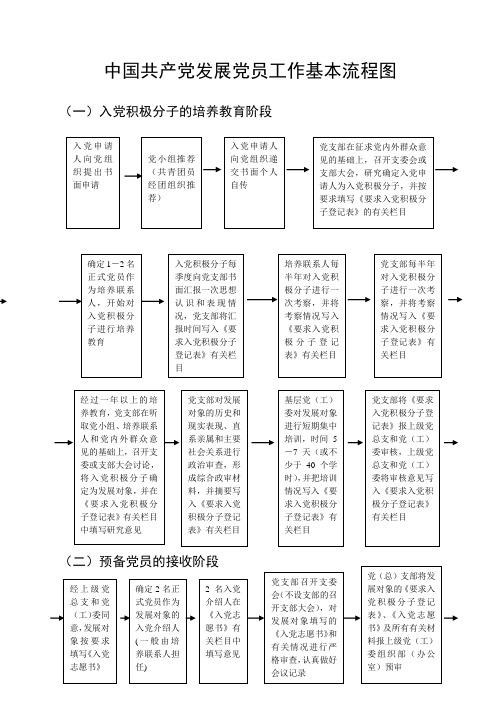 党员发展流程图