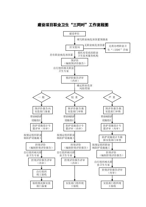 【规定】建设项目职业卫生“三同时”工作流程图(9页)