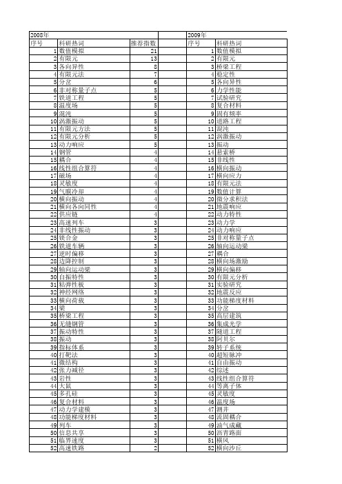 【国家自然科学基金】_横向_基金支持热词逐年推荐_【万方软件创新助手】_20140802