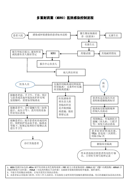 多重耐药菌(MDRO)医院感染控制流程