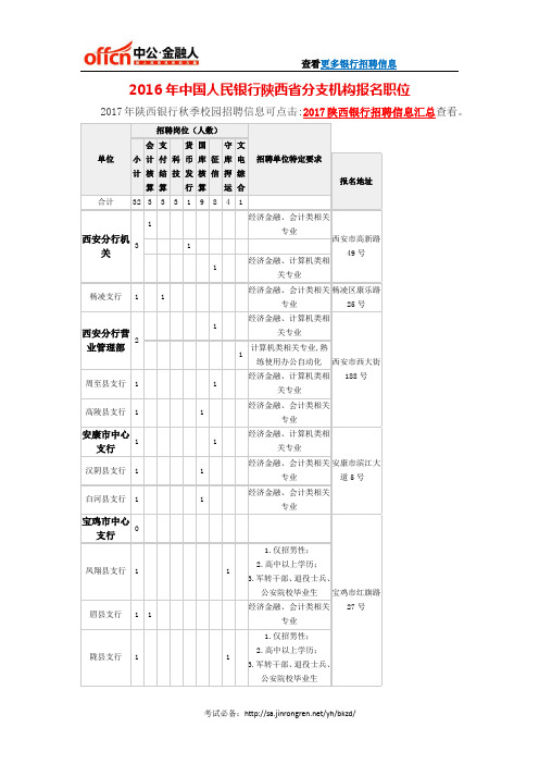 2016年中国人民银行陕西省分支机构报名职位