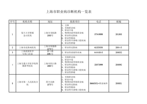 上海市职业病诊断机构一览表(2015年最新、最全)