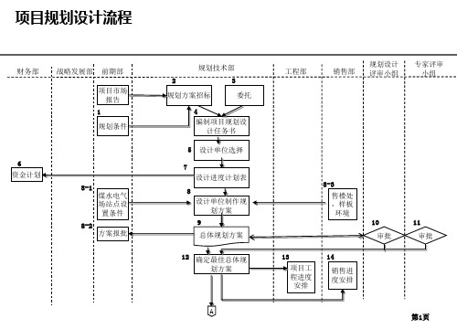 房地产策划--《房地产公司项目规划设计流程》(18页)