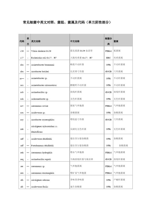 常见细菌中英文对照、菌组、菌属及代码(革兰阴性部分)