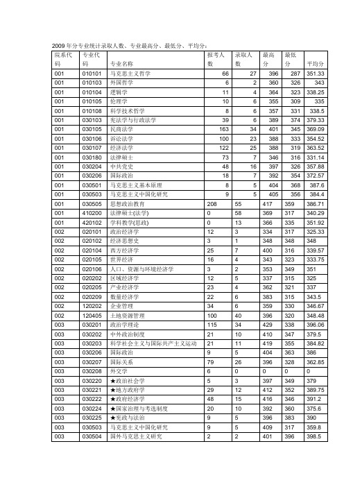 华师2009年分专业统计录取人数、专业最高分、最低分、平均分