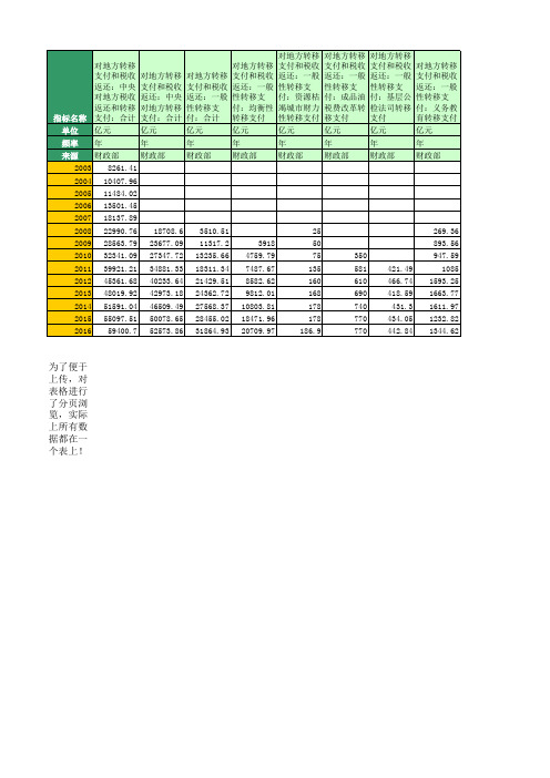 国家统计局：中央对地方税收返还和转移支付(2003年至2016年)