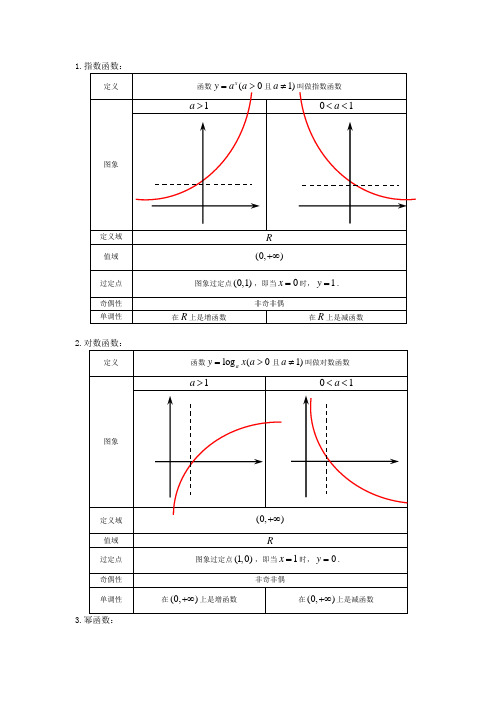 高中数学常见函数图像