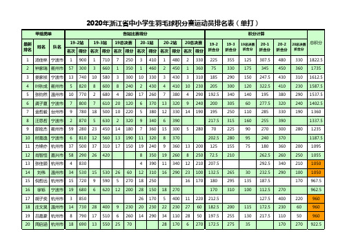 2020年浙江省中小学生羽毛球积分排名赛(小学组)运动员积分排名表(截止2020年11月)