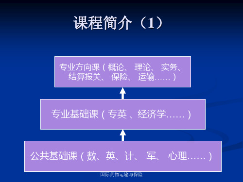 国际货物运输与保险ppt课件