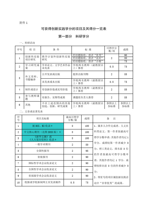 项目管理-1可获得创新实践学分的项目及其得分 精品