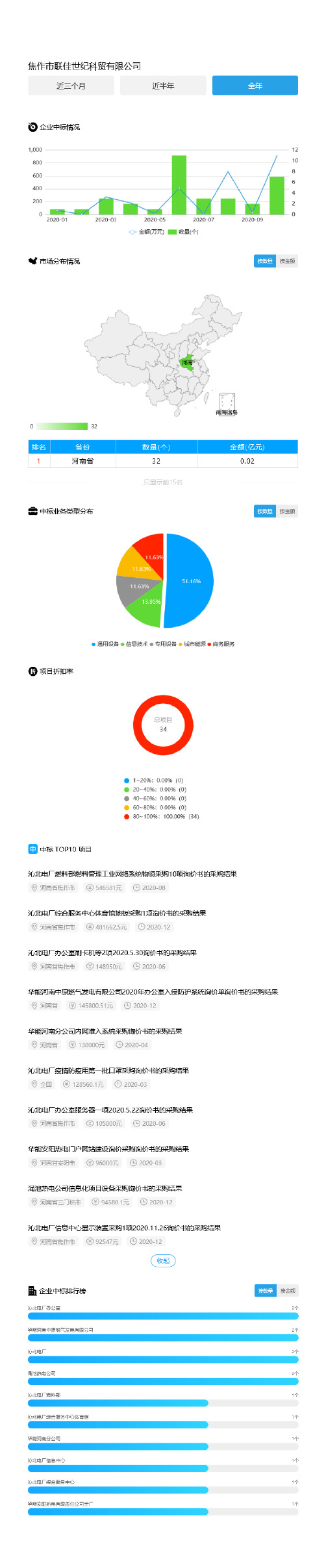 招投标大数据分析——焦作市联佳世纪科贸有限公司