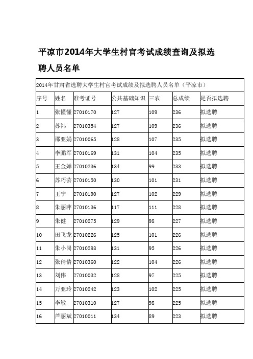 平凉市2014年大学生村官考试成绩查询及拟选聘人员名单