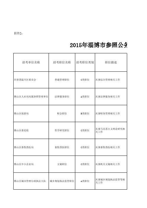 2015年淄博市参照公务员法管理单位考试录用工作人员职位一览表