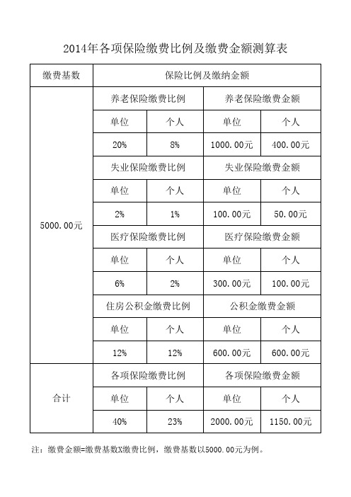 2014年保险比例及测算