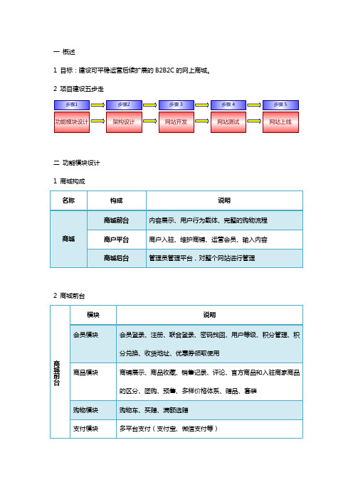 B2B2C的网上商城规划全案