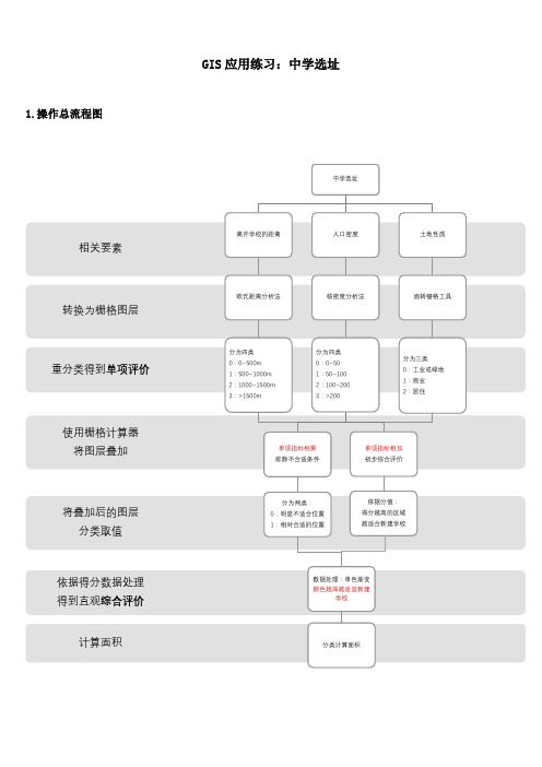 GIS应用练习：中学选址分布操作截图