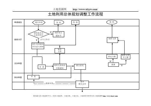 土地利用总体规划调整工作流程