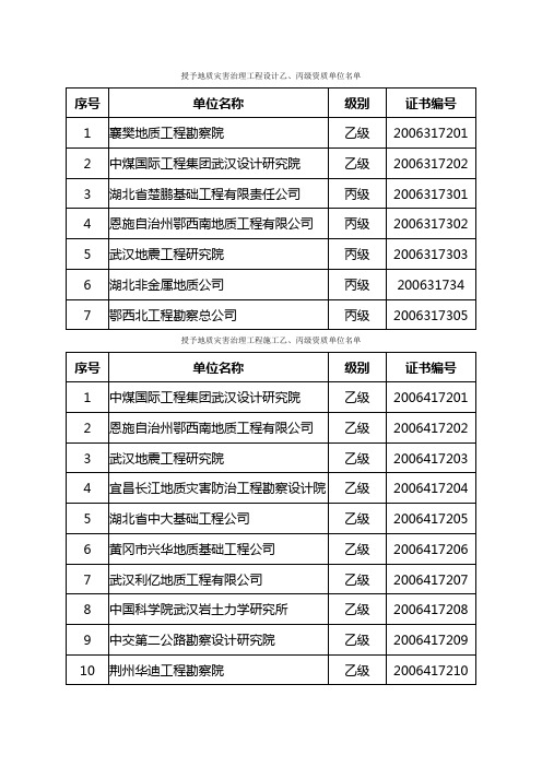 地质灾害治理工程施工乙、丙级资质单位名单
