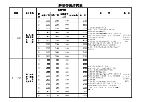 薪资等级结构表