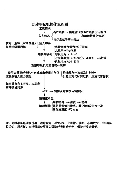 自动呼吸机操作流程图